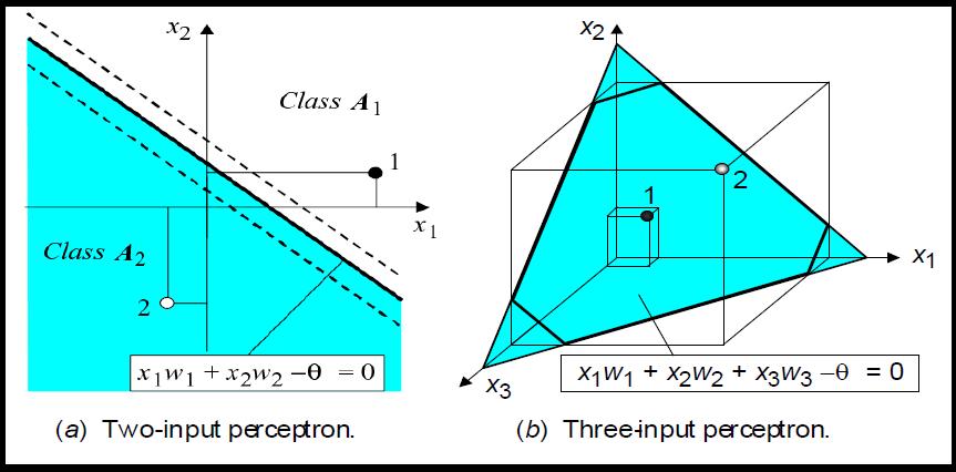 Linear separability in the perceptrons How does the perceptron learn its classification tasks?