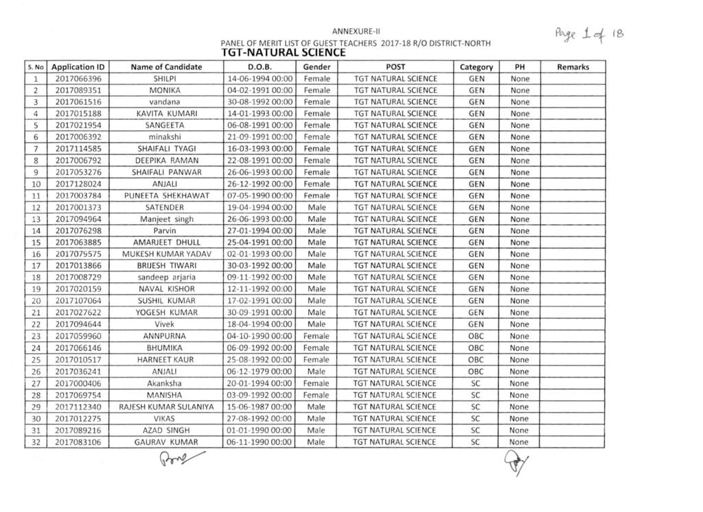 PANEL OF MERIT LIST OF GUE5TTEACHER5 2017-18 TGT-NATURAL SCIENCE RIO DISTRICT-NORTH S.