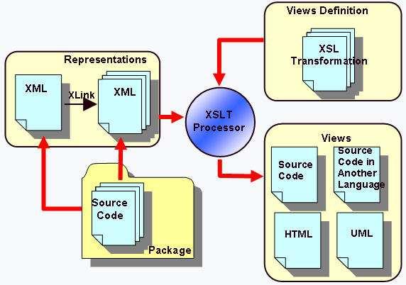 Documentation view (a la Javadoc). Graphical view of the program s structure. Querying mechanisms can also be defined using tools such as XPATH. 3.