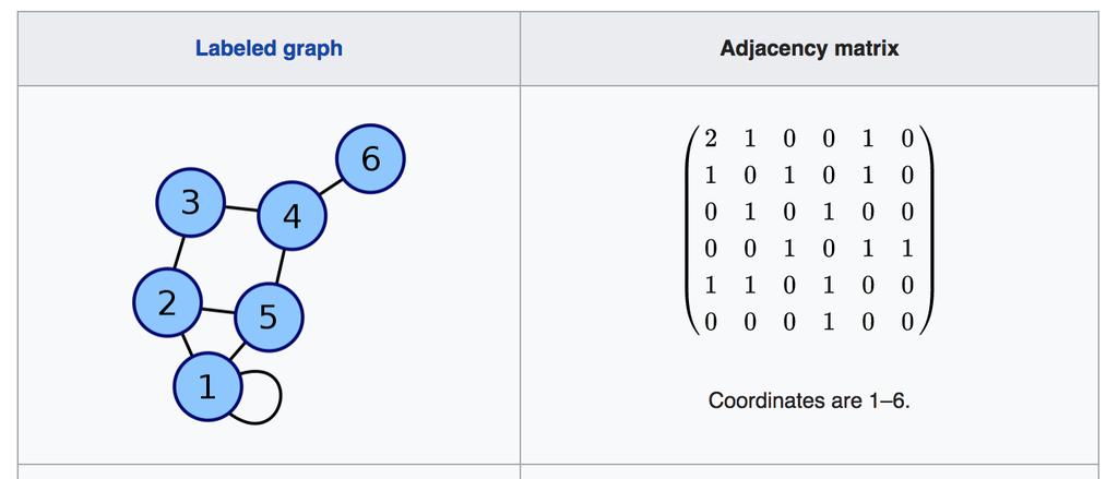 Representing Networks by Matrices Adjacency Matrix In graph theory and computer science, an adjacency matrix is a square matrix used to represent a finite graph.
