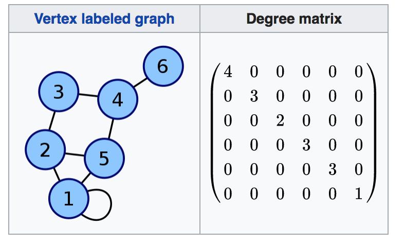 Representing Networks by Matrices Degree Matrix In the mathematical field of graph theory the degree matrix is a diagonal matrix which contains information about the degree of each vertex.