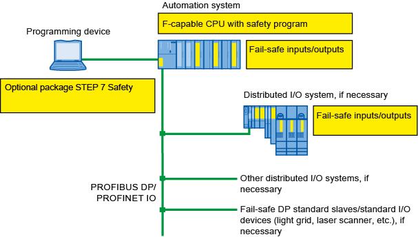 2 System Overview The SIMATIC Safety System is a Safety-Related Programmable System suitable for safetyrelated applications with a high level of potential danger, e.g. controllers for machinery applications, chemical processes and offshore processes.