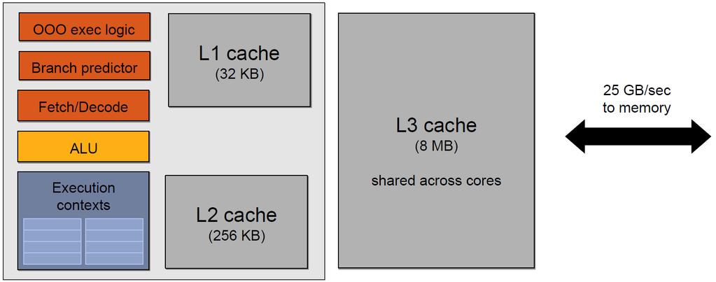 64 Cache organization CPU cores run efficiently when data is