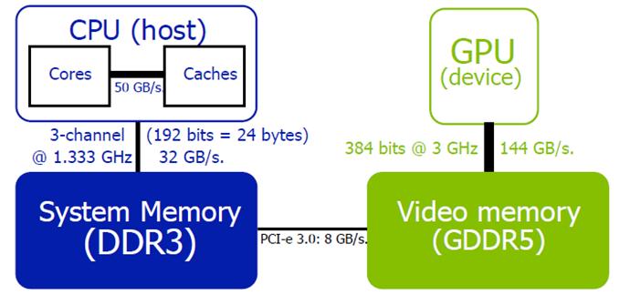 69 Transmission cost Another relevant aspect is the CPU/GPU transmission bandwidth PCIe