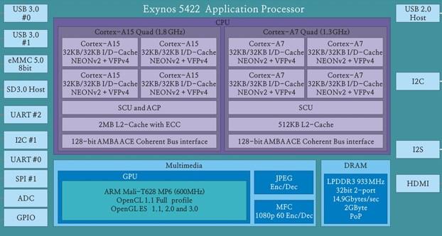 89 Samsung Exynos 5422 (2014) Targeted for mobile computing