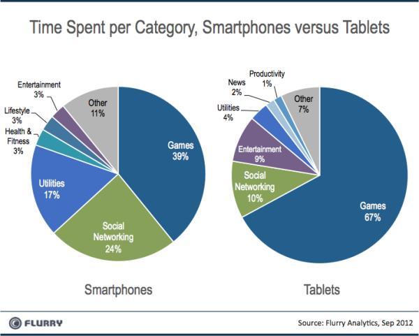 Random Bits The Mobile Revolution - Smartphones Go Mainstream Page 11 Consumers spend more time using tablets for more immersive activities with Games, Social Networking and Entertainment categories