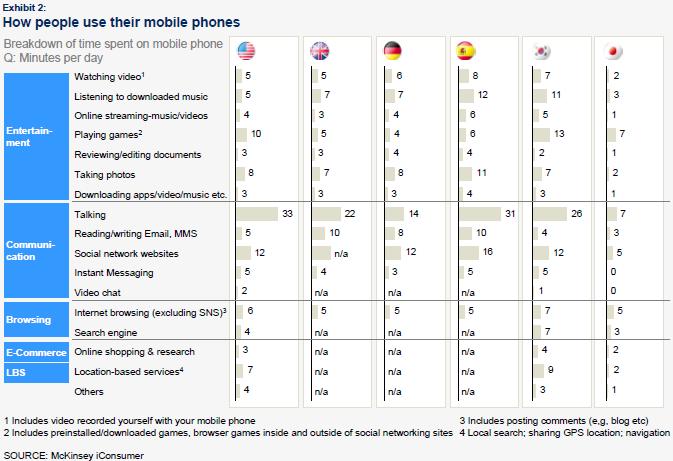 Random Bits The Mobile Revolution - Smartphones Go Mainstream Page 8 How We Spend Our Time Mobile traffic is one means of identifying consumer mobile behavior, but since different applications