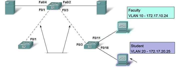 Résoudre les mauvaises configurations Logicielles ou Matérielles communes associées aux VLANs Comment utiliser une procédure de résolution de problèmes pour résoudre un