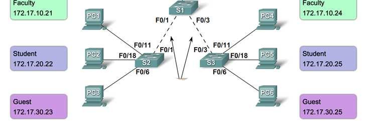 Rôle du VLAN Trunking dans un réseau Convergent Comment un "Trunk" fonctionne Fonctionnement du "Trunking" PC1 transmet un