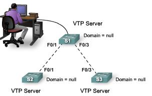 VTP Domain Name Propagation For a VTP server or client switch to participate in a VTPenabled network, it must be a part of the same domain.