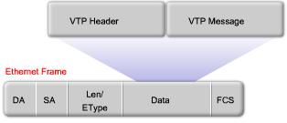 VTP Frame Structure VTP advertisements (or messages) distribute VTP domain name and VLAN configuration changes to VTP-enabled switches.