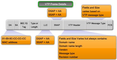 VTP Message Contents VTP frames contain the following fixed-length global domain information: VTP domain name Identity of the switch sending the message, and the time it was sent MD5 digest VLAN
