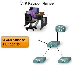 VTP Revision Number The configuration revision number determines whether the configuration information received from another VTP-enabled switch is more recent than the version stored on the switch.