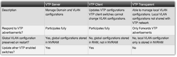 VTP Modes Overview Server Mode In server mode, you can create, modify, and delete VLANs for the entire VTP domain. Client Mode VTP server mode is the default mode for a Cisco switch.