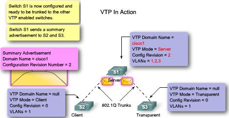 configurations in a VTP-enabled