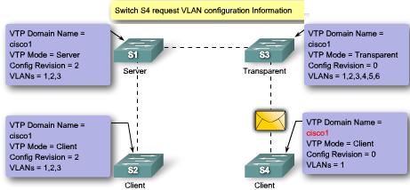 have seen how VTP works with three