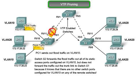 When a computer or device broadcasts on a VLAN, for example, VLAN 10 in the figure, the broadcast traffic travels across all trunk links throughout the network to all ports on all switches