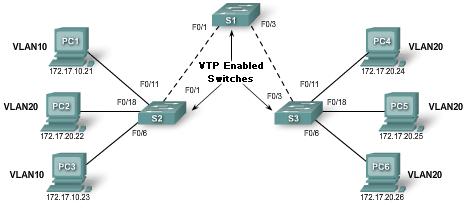 VTP Pruning Enabled The figure shows a network topology that has switches S1,