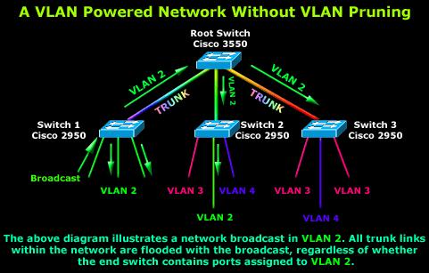 VTP Pruning Increases available bandwidth by reducing unnecessary flooded traffic forwarding broadcasts and unknown unicast frames on a VLAN over trunk links only if the receiving end of the trunk