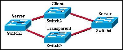 advertisements Does not synchronize Saved in NVRAM changes are not transmitted to