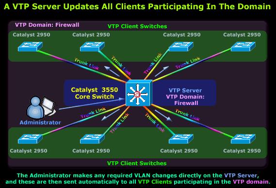 How VTP Works VTP Server Mode By default all switches are configured as VTP Servers when first powered on.