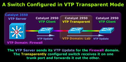 How VTP Works VTP Transparent Mode A Transparent VTP switch will act as a VTP relay (forward all VTP information it receives, out its trunk ports) only when VTP