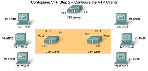 Configuring VTP: Step 2 Configure the VTP client The topology