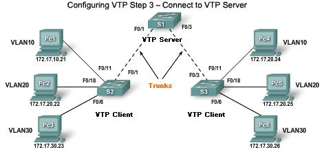 Configuring VTP: Step 3 Confirm and Connect After configuring the main VTP server and the VTP clients, you will connect the VTP client