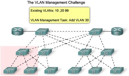 Small Network VLAN Management The figure shows a network manager adding a new VLAN, VLAN30. The network manager needs to update the three trunks to allow VLANs 10, 20, 30, and 99.