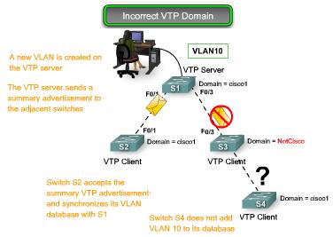 Troubleshooting VTP: Incorrect VTP Domain Name The VTP domain name is a key parameter that is set on a switch.