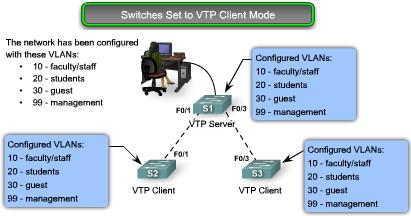 Troubleshooting VTP: Switches Set to VTP Client Mode It is possible
