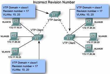 Troubleshooting VTP: Incorrect Revision Number The topology in the figure is configured with VTP. There is one VTP server switch, S1, and two VTP client switches, S2 and S3.