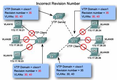 S4 comes preconfigured with two VLANs, 30 and 40, that are not configured in the existing network. The existing network has VLANs 10 and 20.