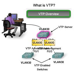 What is VTP? What is VTP? VTP allows a network manager to configure a switch so that it will propagate VLAN configurations to other switches in the network.
