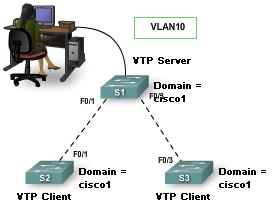 Managing VLANs on a VTP Server When a new VLAN, for example, VLAN 10, is added to the network, the network