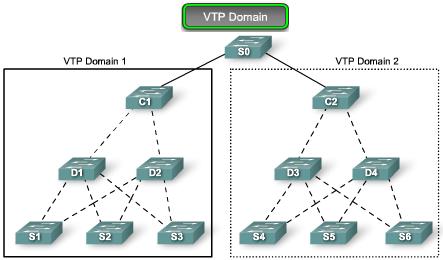 VTP Components VTP Domain - Consists of one or more interconnected switches. All switches in a domain share VLAN configuration details using VTP advertisements.