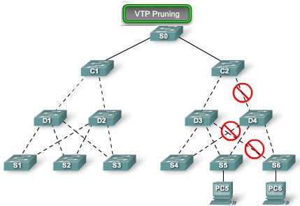 VTP Components (continue) VTP Pruning - VTP pruning increases network available bandwidth by restricting flooded traffic to those trunk links that the
