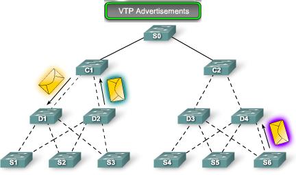 Without VTP pruning, a switch floods broadcast, multicast, and unknown unicast traffic across all trunk links within a VTP domain even though receiving
