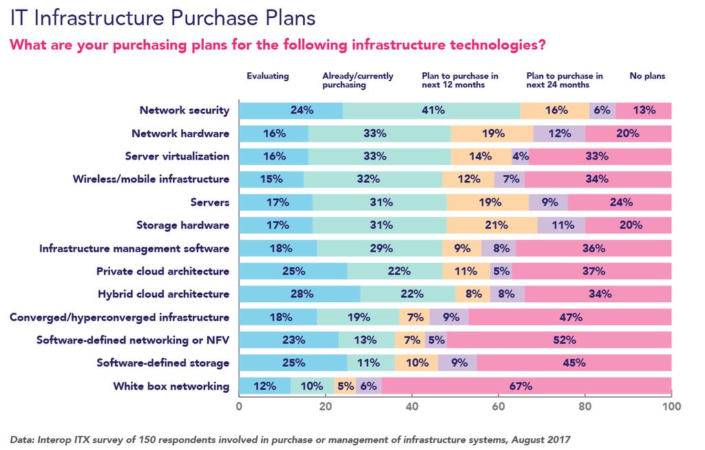 Storage investments As to infrastructure purchase plans, 21% say they will purchase storage hardware over the next 12 months, narrowly beating out network hardware and servers, both at 19%.