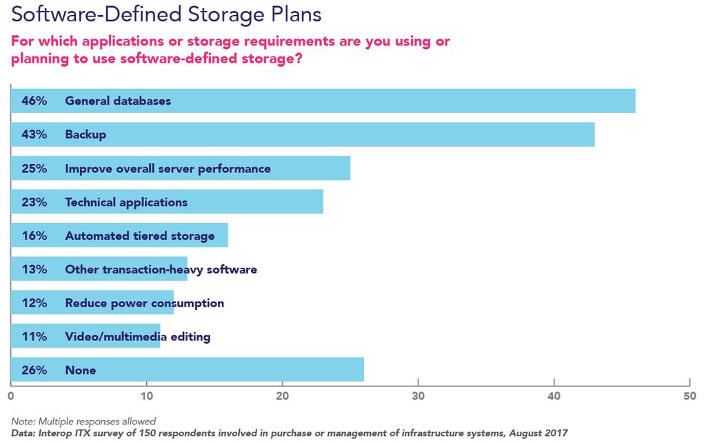 The survey finds growing interest in storage virtualization, also known as software-defined storage: