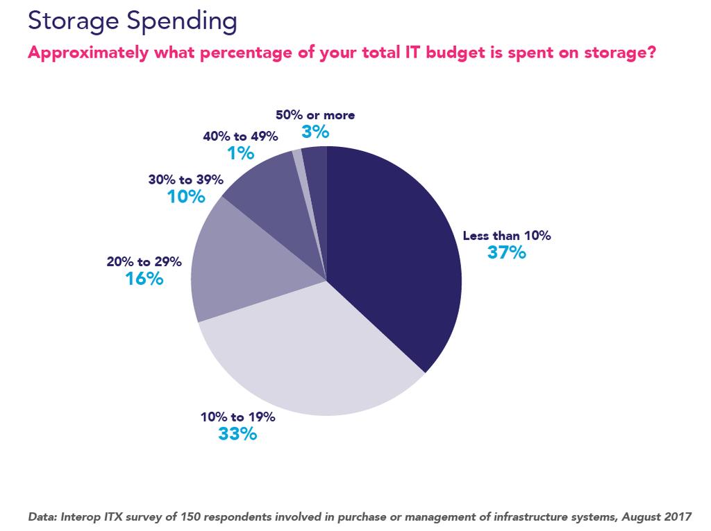 Regarding spending, although 37% say storage accounts for less than 10% of their overall IT budget, 96% say storage spending is up to 39% of their IT budget.