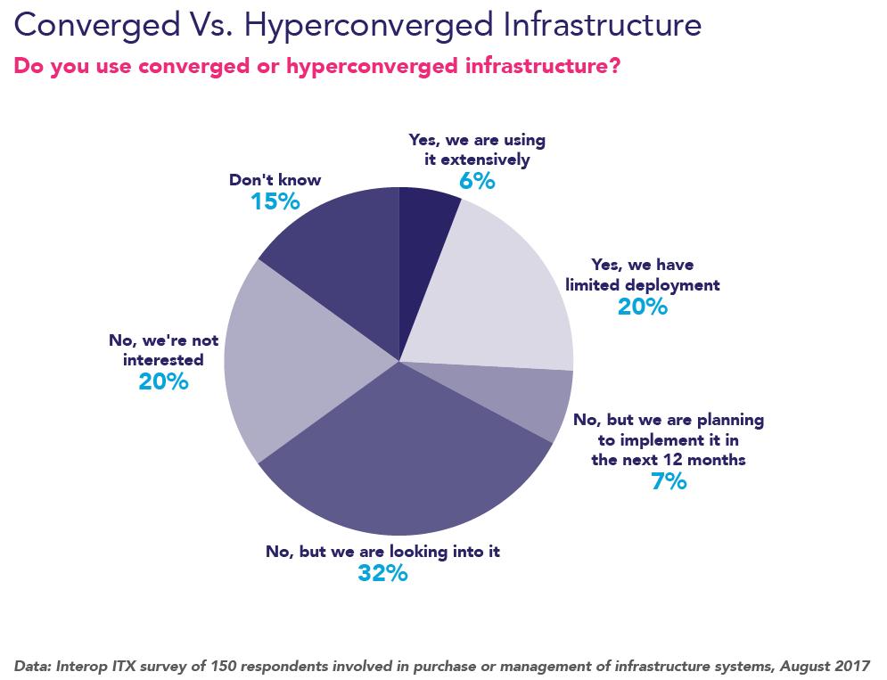 Regarding converged or hyperconverged infrastructure, although 20% say they are not interested, 65% are either using it, planning to use it or looking into it.