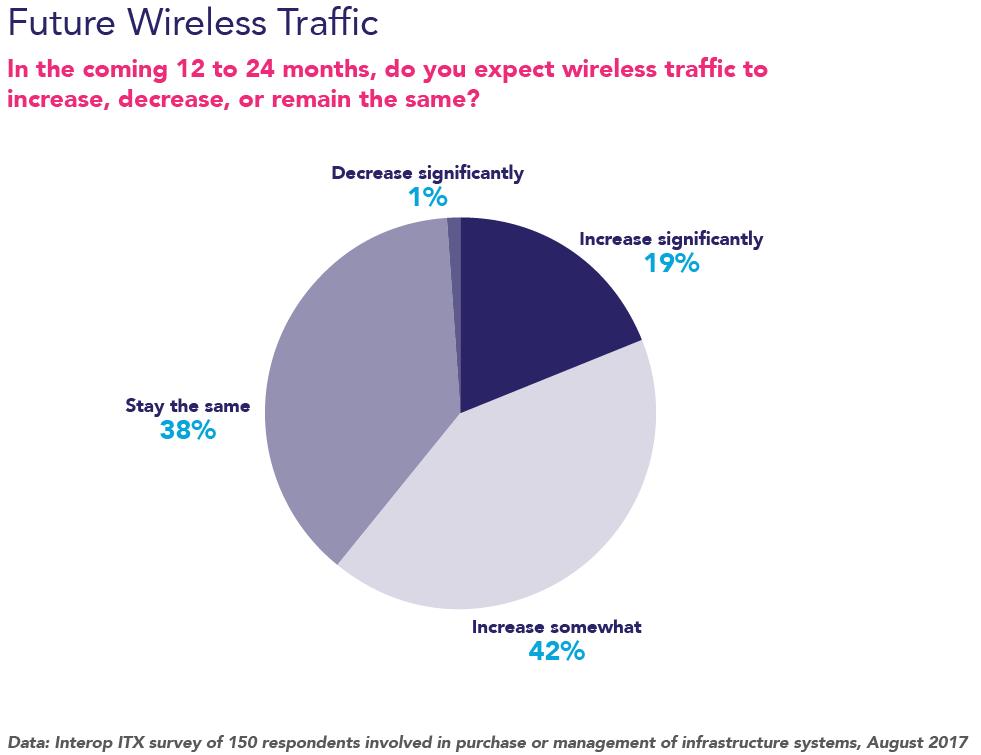Investments in wireless technologies over the next 12 months run the gamut, ranging from wireless access points (47%) to
