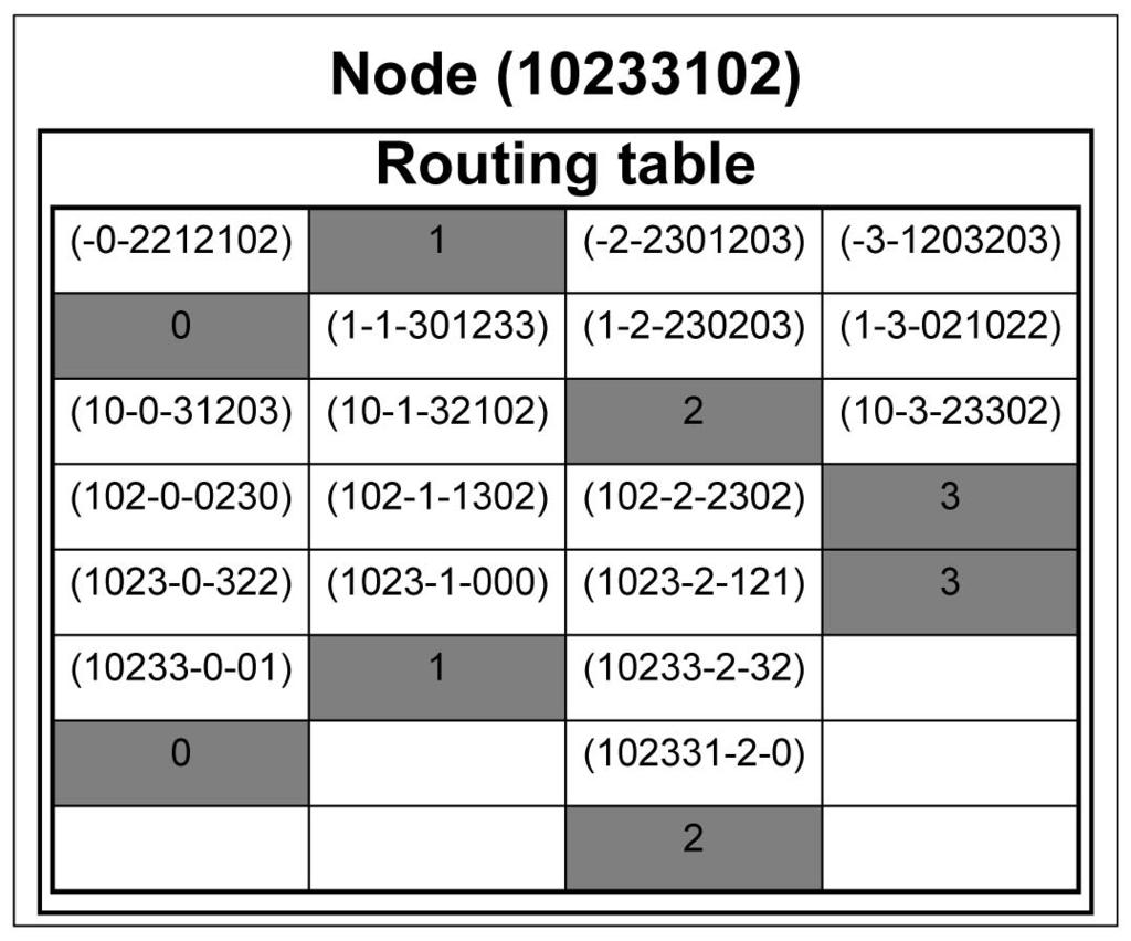 246 IEEE TRANSACTIONS ON PARALLEL AND DISTRIBUTED SYSTEMS, VOL. 21, NO. 2, FEBRUARY 2010 Fig. 2. An example of Cyloid routing table. ID (4,101-1-1010).