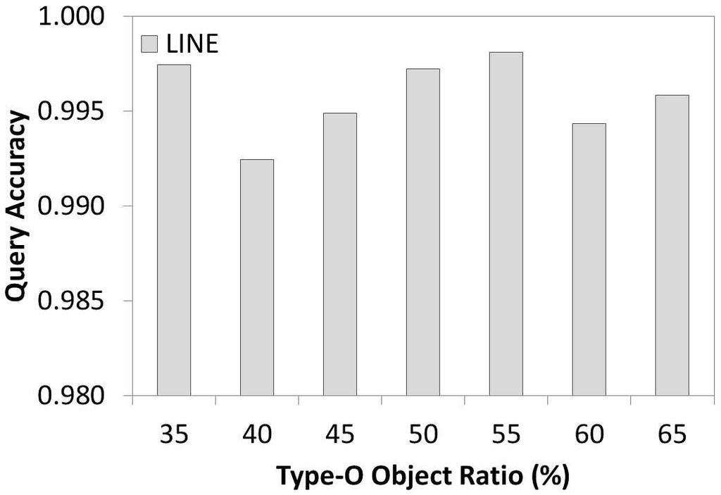 (a) Query lifetime (b) Number of objects (c) Object velocity (d) Network size (e) Object ratio Fig. 21. Accuracy of the proposed LINE algorithm for Bichromatic RNN monitoring al.