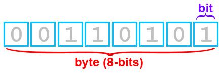 We measure computer information (data) in bits and bytes. Bit is short for binary digit. It is the smallest unit of information that a computer can understand.