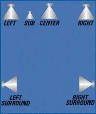 2. Surround Sound Formats The principal format for digital discrete surround is the 5.1 channel system. The 5.