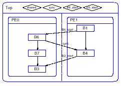 Scheduling Example shared sync B6_start B3_start Scheduling decision: Sequential ordering of behaviors on PE0, PE1 Synchronization to