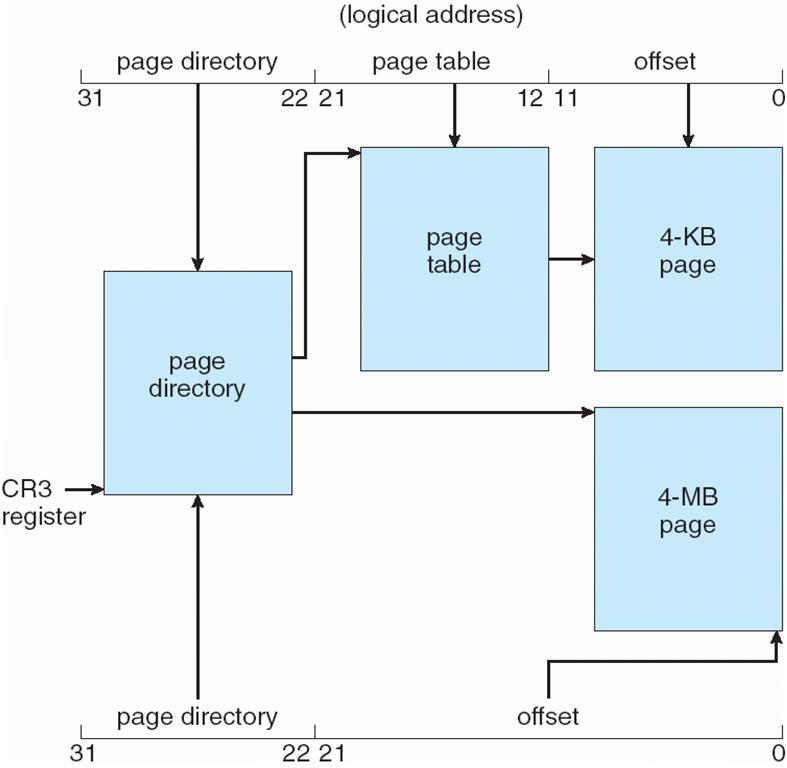 Address Spaces (3) Page tables in x86 processors Common page size: 4KB 2-level page tables Page directory Page table Page tables allocated