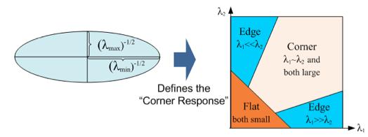 Edge Detectors Tend to Fail at Corners Finding Corners Intuition: Right at corner, gradient is ill-defined. Near corner, gradient has two different values.